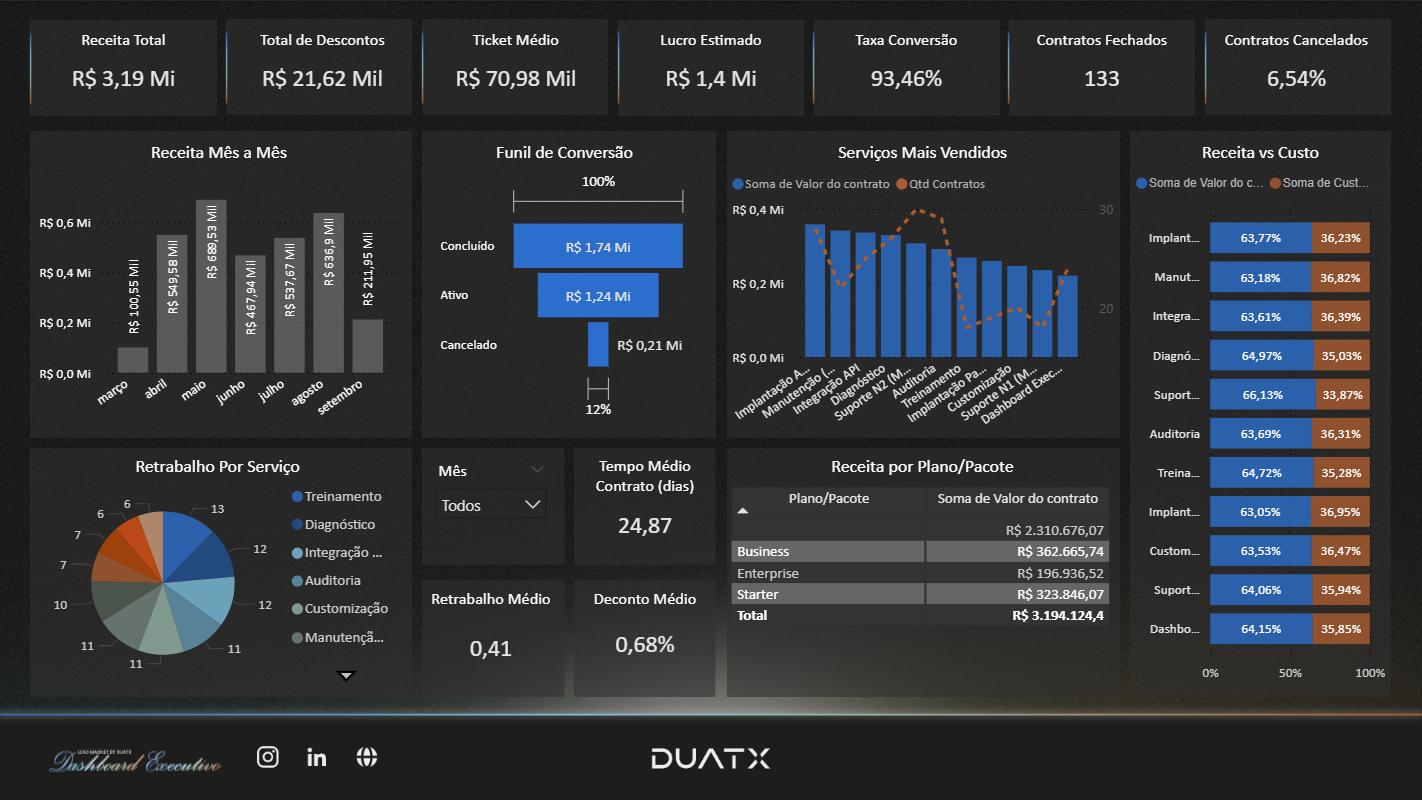Dashboard Executivo Duatx