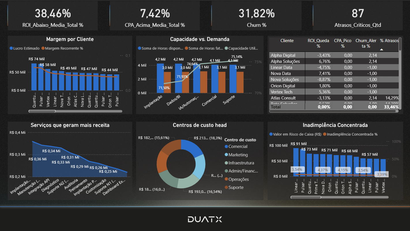 Dashboard Analytics Duatx