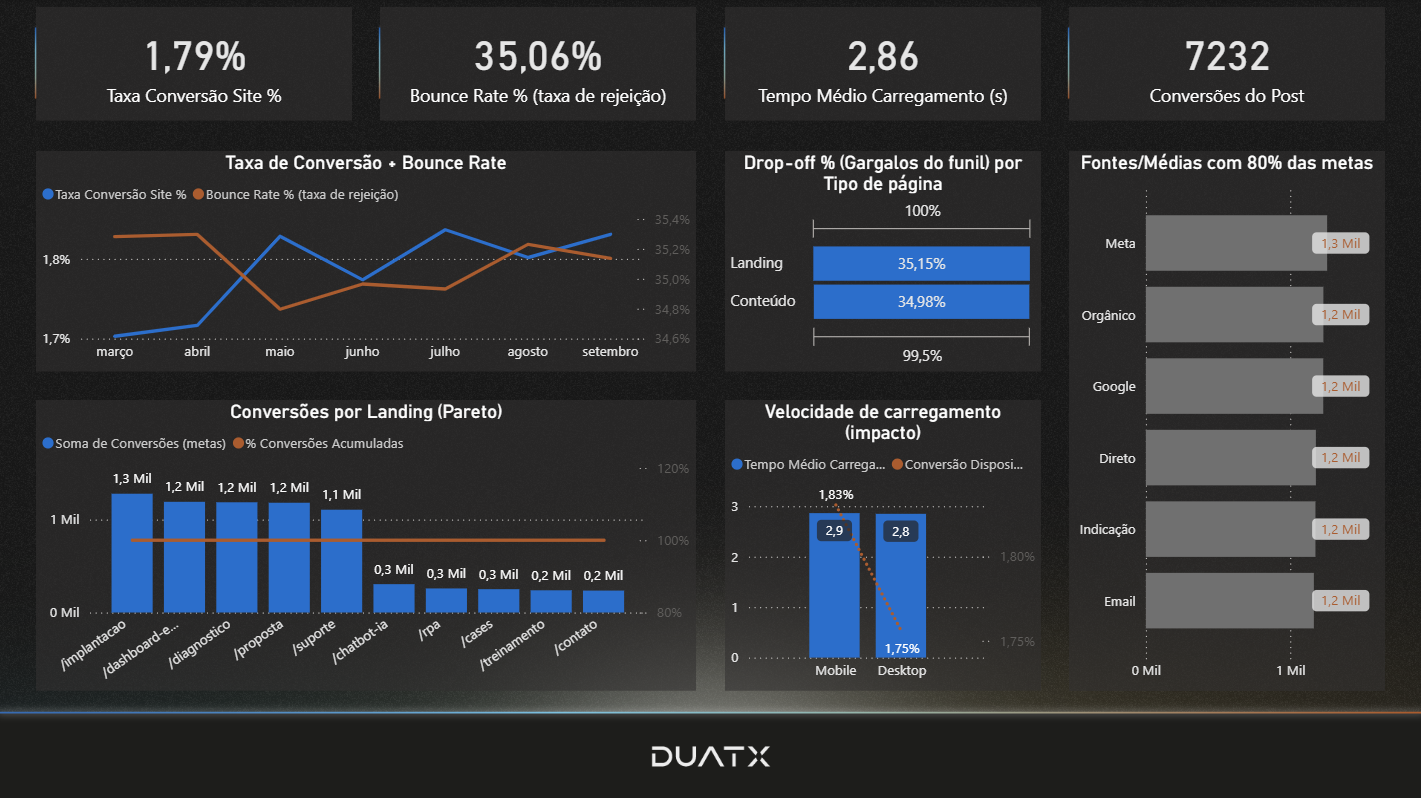 Dashboard Conversão Duatx
