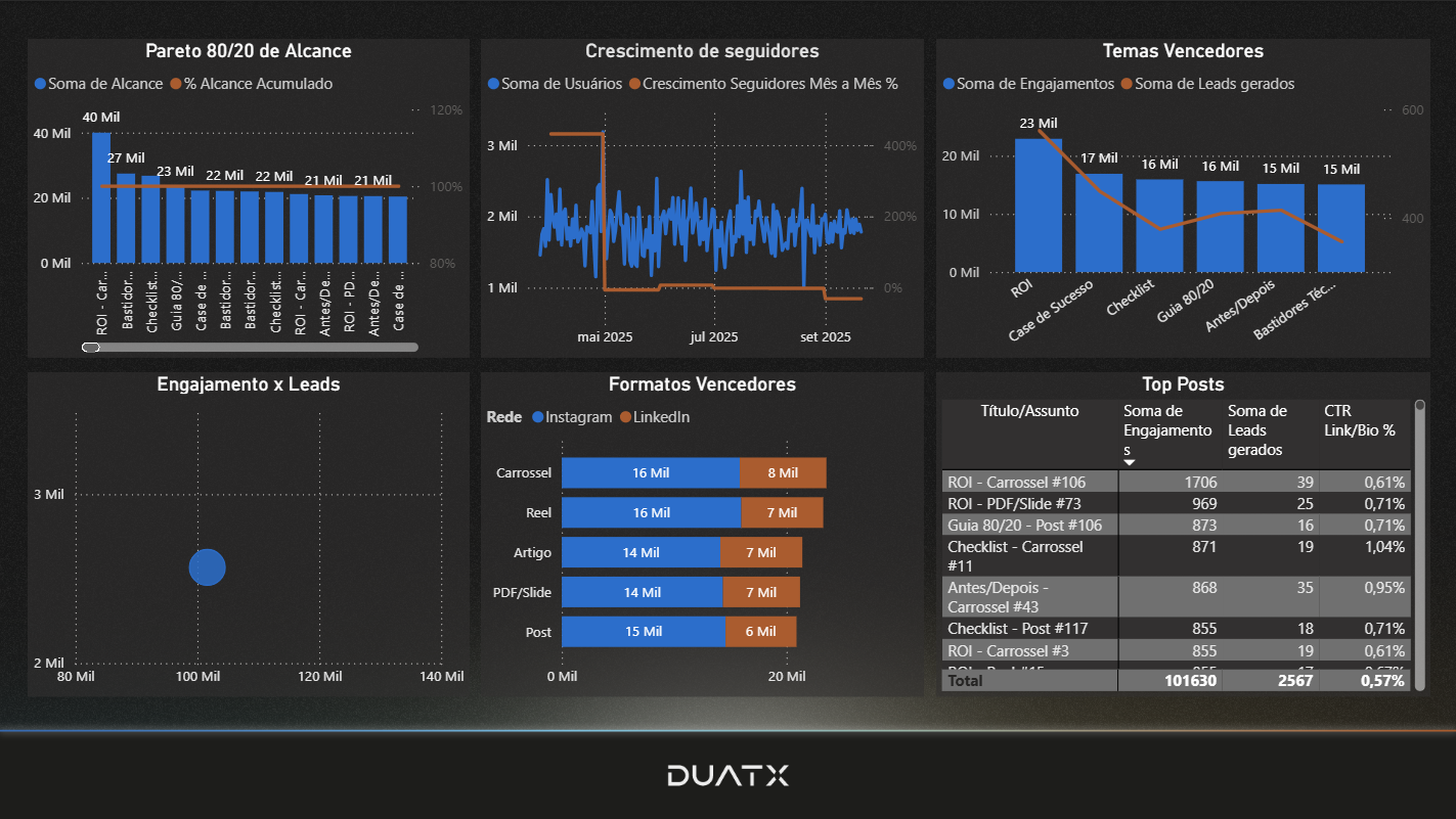 Dashboard Social Media Duatx