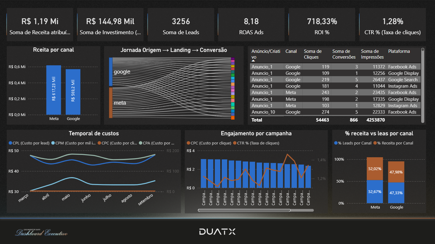 Dashboard Marketing Duatx