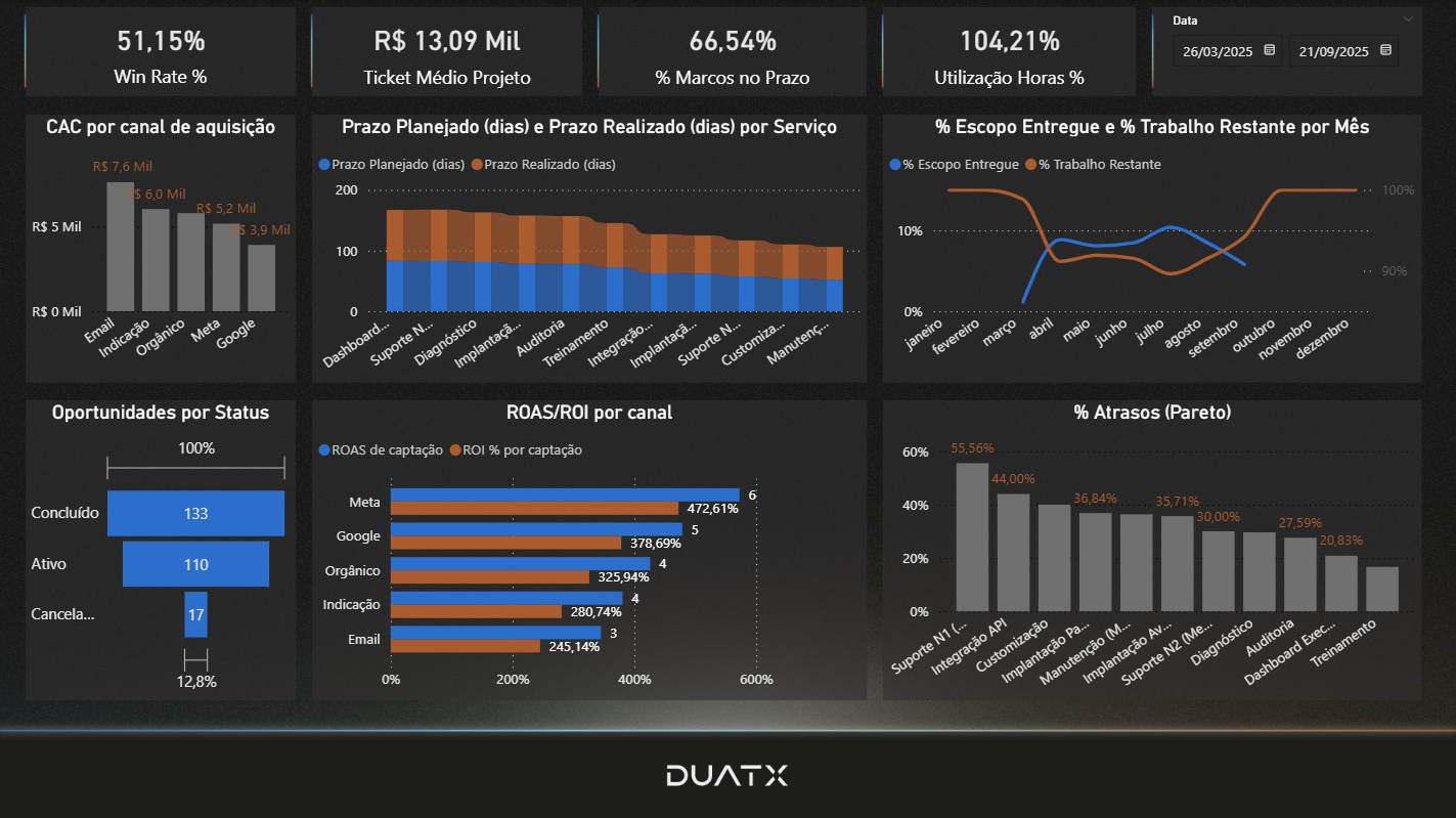 Dashboard Projetos Duatx