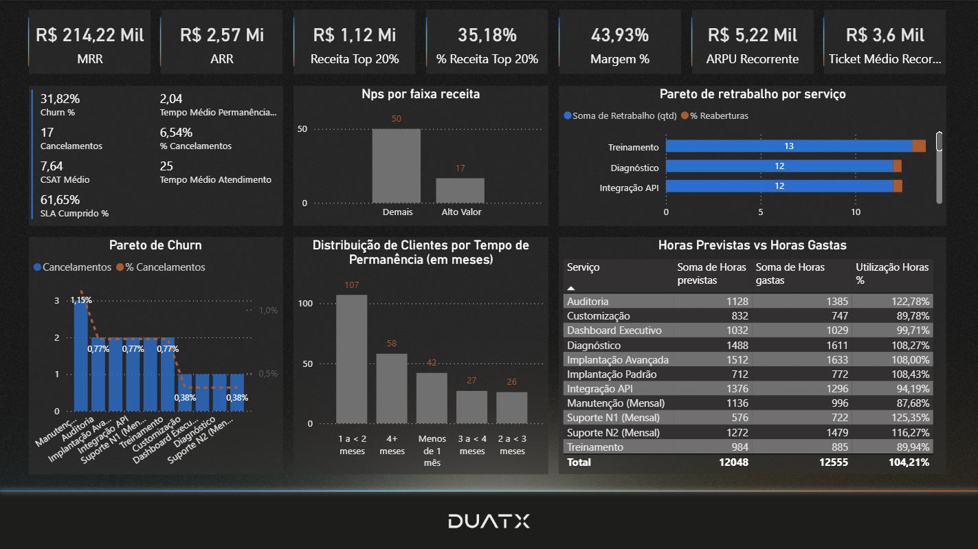 Dashboard Receita Duatx