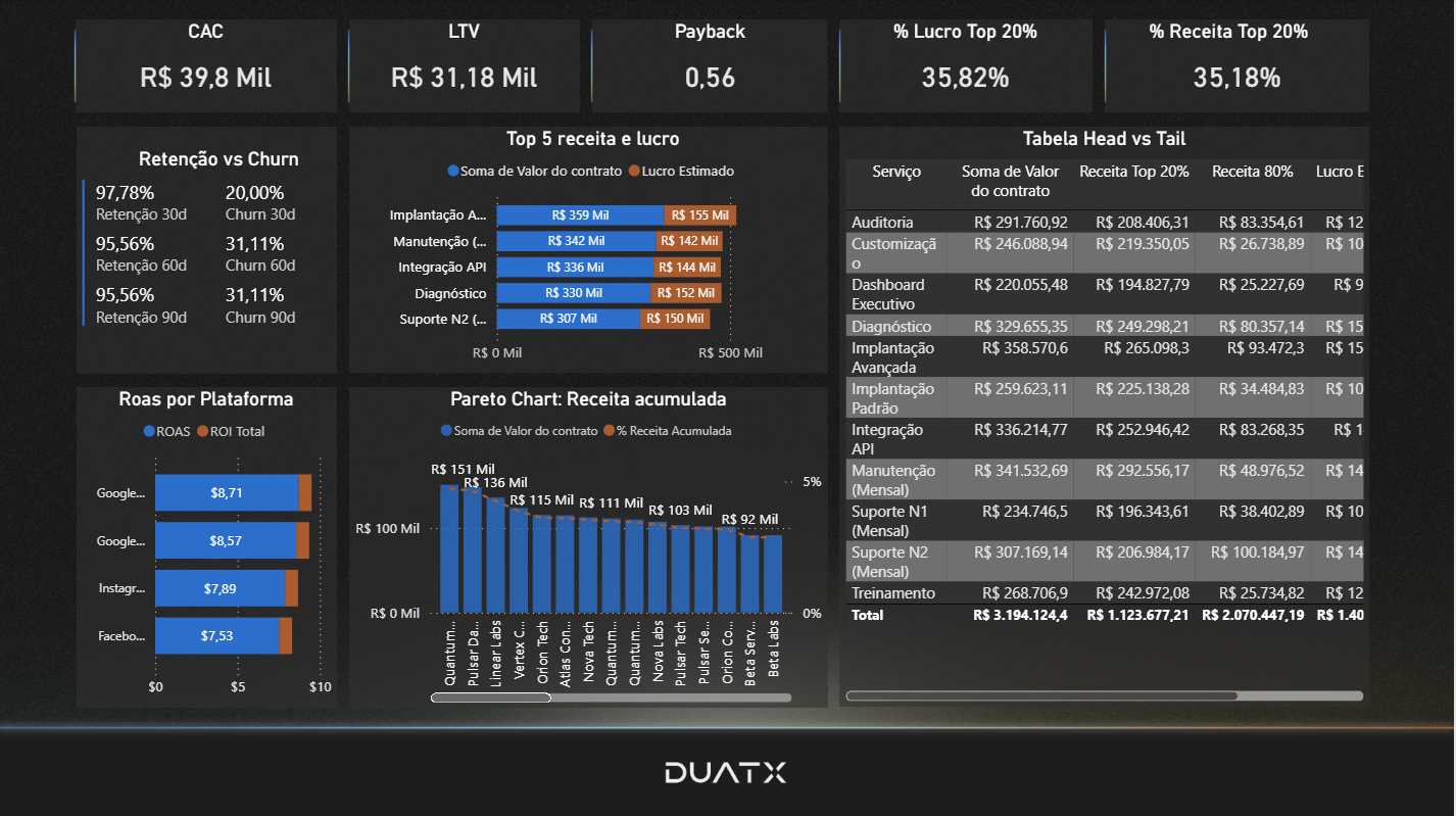 Dashboard Performance Duatx